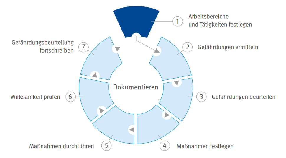 Gefährdungsbeurteilung
